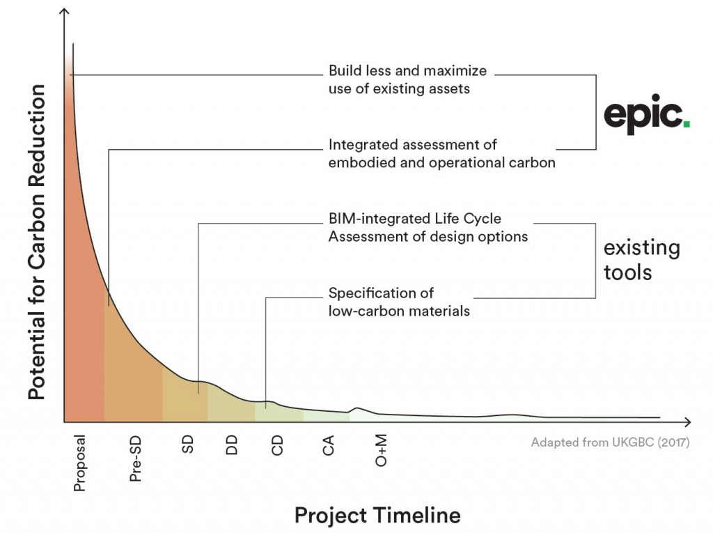 Chart of potential for carbon reduction across the project timeline, from proposal through operations. Potential is highest at proposal and pre-schematic design and falls steeply by design development. EPIC covers building less, reusing existing assets, and integrated assessment of embodied and operational carbon. Existing tools cover BIM-integrated LCA and low-carbon material specification later in design.